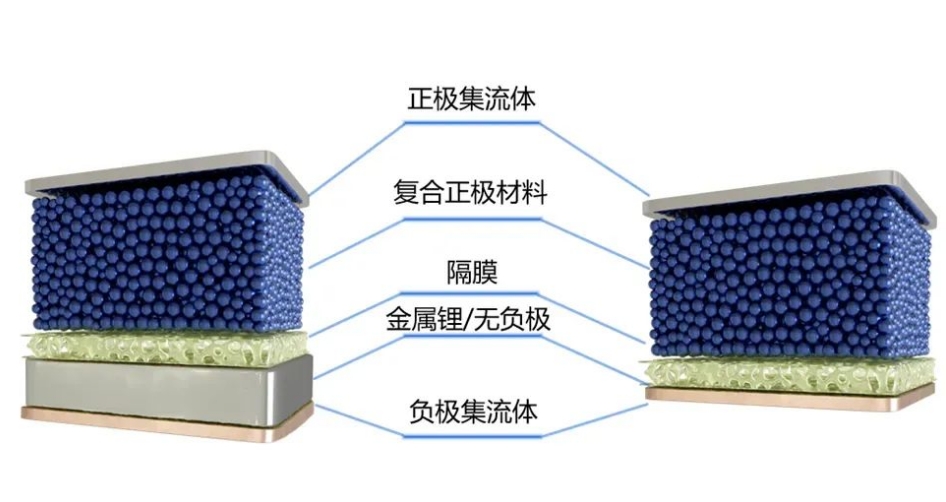 什么是無(wú)負(fù)極鋰金屬電池？